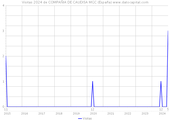 Visitas 2024 de COMPAÑIA DE CAUDISA MGC (España) 