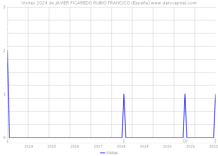 Visitas 2024 de JAVIER FIGAREDO RUBIO FRANCICO (España) 