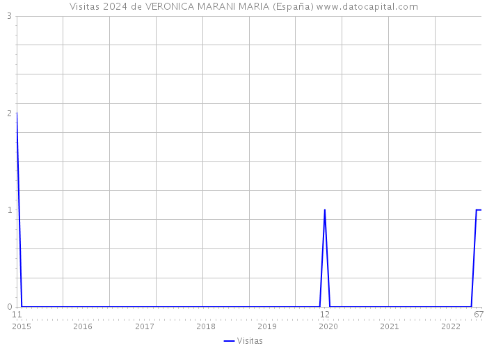 Visitas 2024 de VERONICA MARANI MARIA (España) 