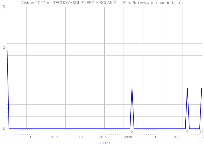 Visitas 2024 de TECNOVASOL ENERGIA SOLAR S.L. (España) 