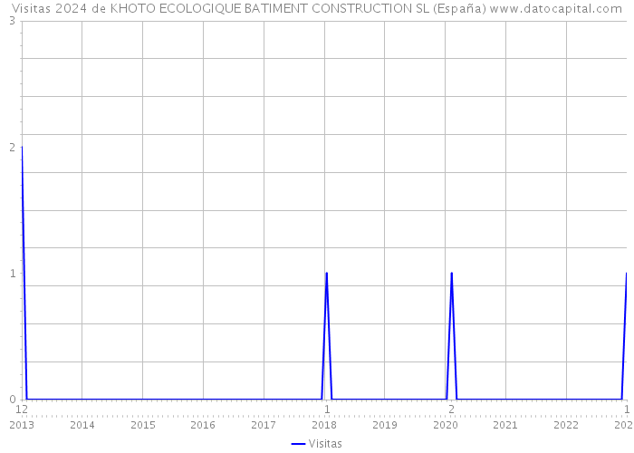 Visitas 2024 de KHOTO ECOLOGIQUE BATIMENT CONSTRUCTION SL (España) 