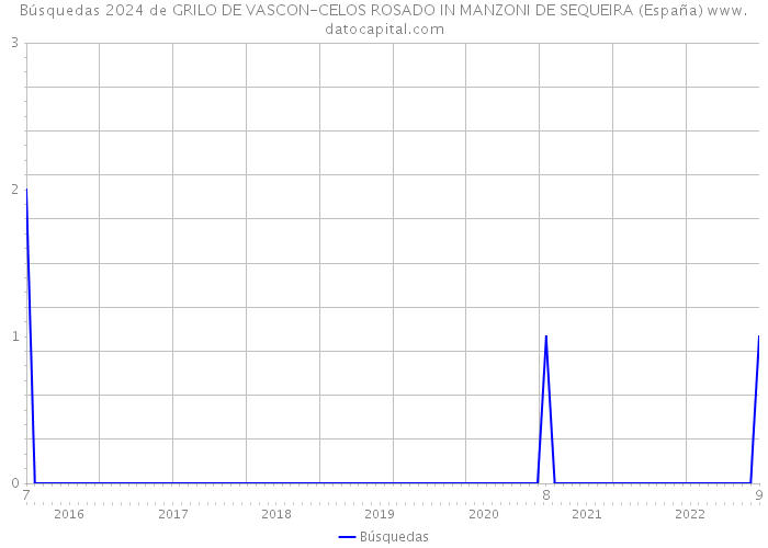 Búsquedas 2024 de GRILO DE VASCON-CELOS ROSADO IN MANZONI DE SEQUEIRA (España) 
