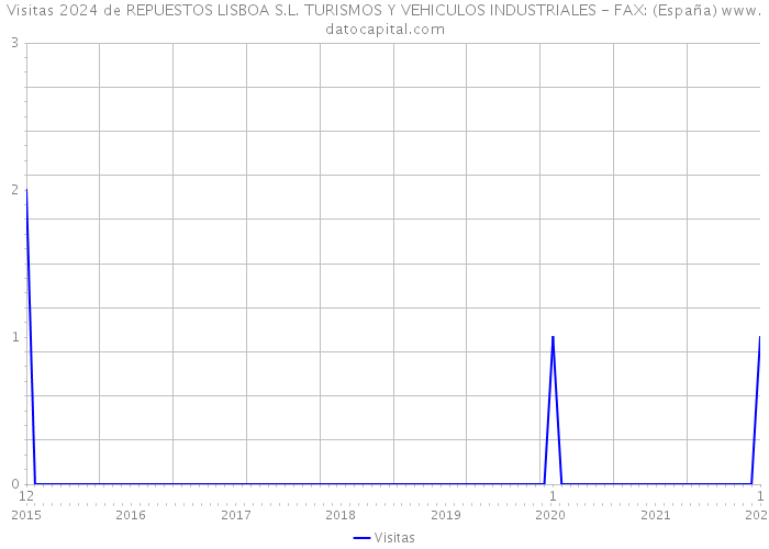Visitas 2024 de REPUESTOS LISBOA S.L. TURISMOS Y VEHICULOS INDUSTRIALES - FAX: (España) 
