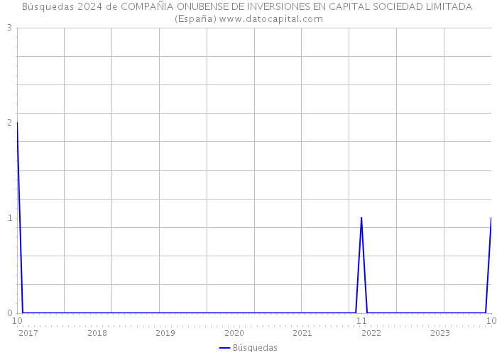 Búsquedas 2024 de COMPAÑIA ONUBENSE DE INVERSIONES EN CAPITAL SOCIEDAD LIMITADA (España) 