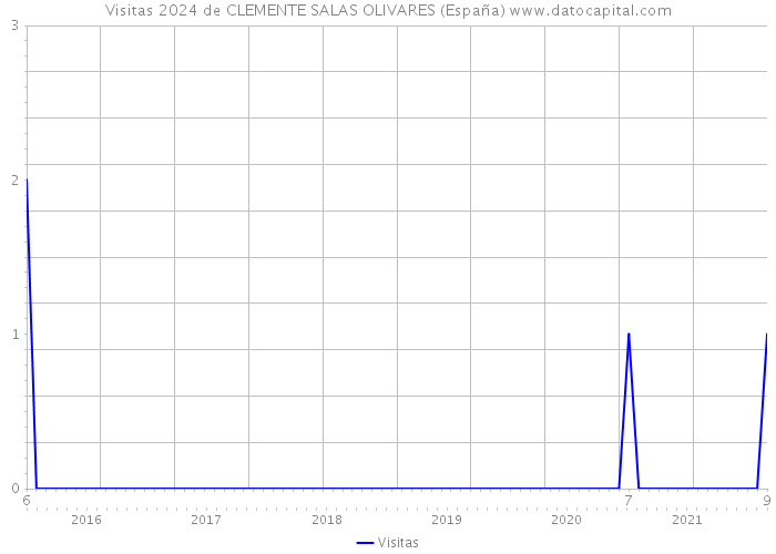 Visitas 2024 de CLEMENTE SALAS OLIVARES (España) 
