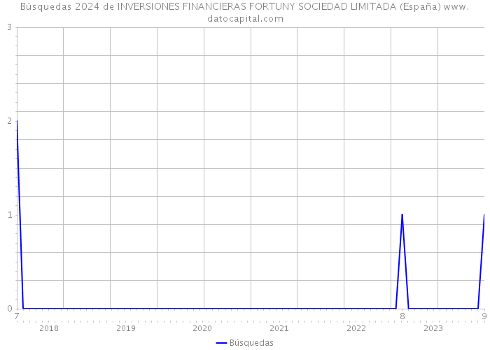 Búsquedas 2024 de INVERSIONES FINANCIERAS FORTUNY SOCIEDAD LIMITADA (España) 