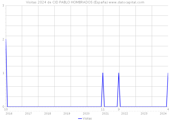 Visitas 2024 de CID PABLO HOMBRADOS (España) 