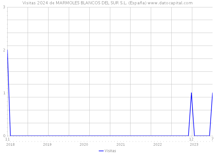 Visitas 2024 de MARMOLES BLANCOS DEL SUR S.L. (España) 