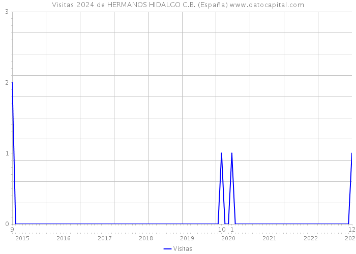 Visitas 2024 de HERMANOS HIDALGO C.B. (España) 