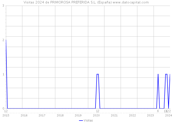 Visitas 2024 de PRIMOROSA PREFERIDA S.L. (España) 