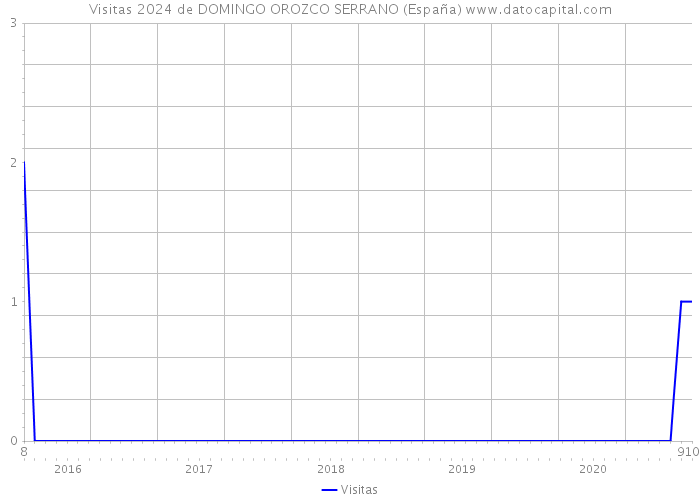 Visitas 2024 de DOMINGO OROZCO SERRANO (España) 