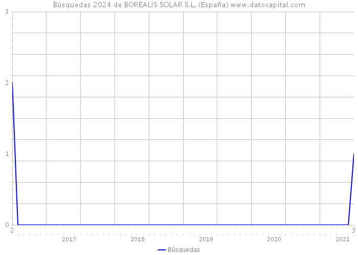Búsquedas 2024 de BOREALIS SOLAR S.L. (España) 
