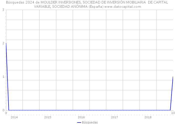 Búsquedas 2024 de MOULDER INVERSIONES, SOCIEDAD DE INVERSIÓN MOBILIARIA DE CAPITAL VARIABLE, SOCIEDAD ANÓNIMA (España) 
