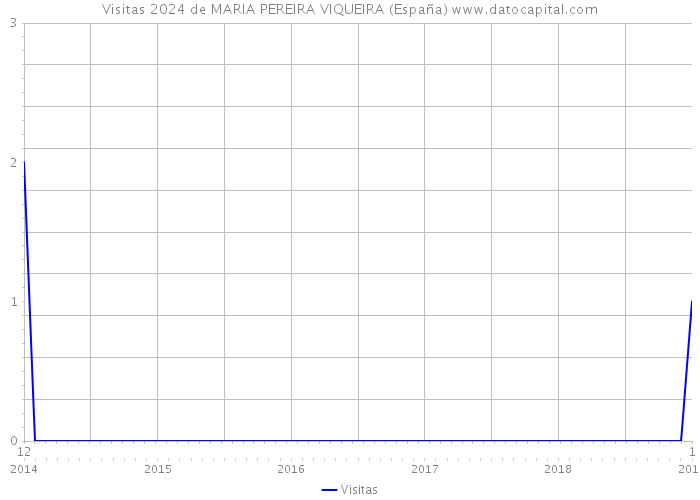 Visitas 2024 de MARIA PEREIRA VIQUEIRA (España) 