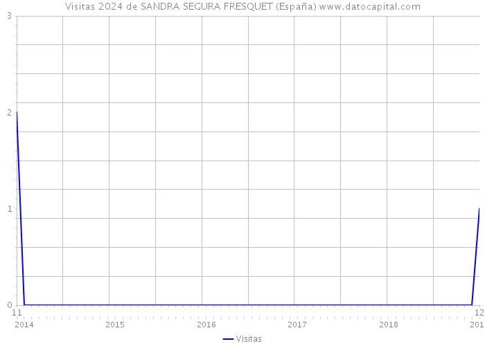 Visitas 2024 de SANDRA SEGURA FRESQUET (España) 
