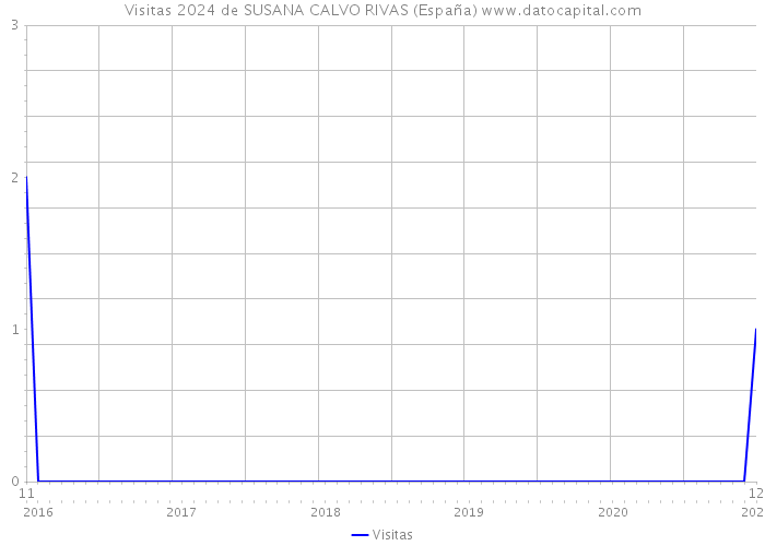 Visitas 2024 de SUSANA CALVO RIVAS (España) 