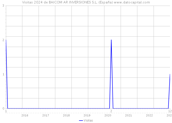 Visitas 2024 de BAICOM AR INVERSIONES S.L. (España) 