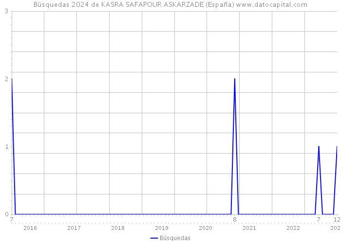 Búsquedas 2024 de KASRA SAFAPOUR ASKARZADE (España) 