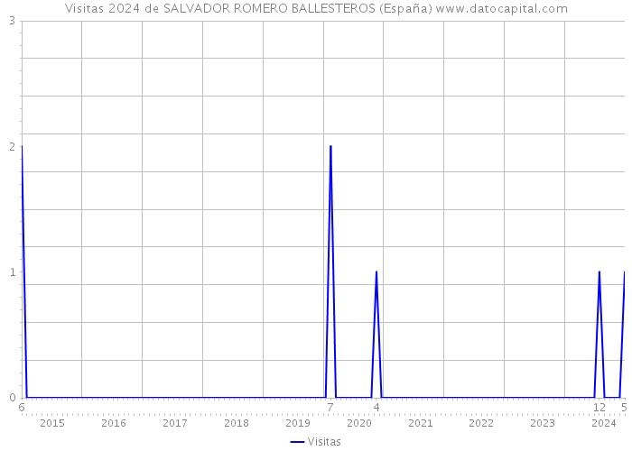Visitas 2024 de SALVADOR ROMERO BALLESTEROS (España) 