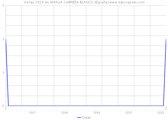 Visitas 2024 de AMALIA CABRERA BLANCO (España) 