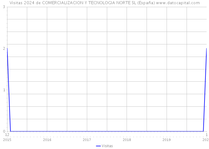 Visitas 2024 de COMERCIALIZACION Y TECNOLOGIA NORTE SL (España) 