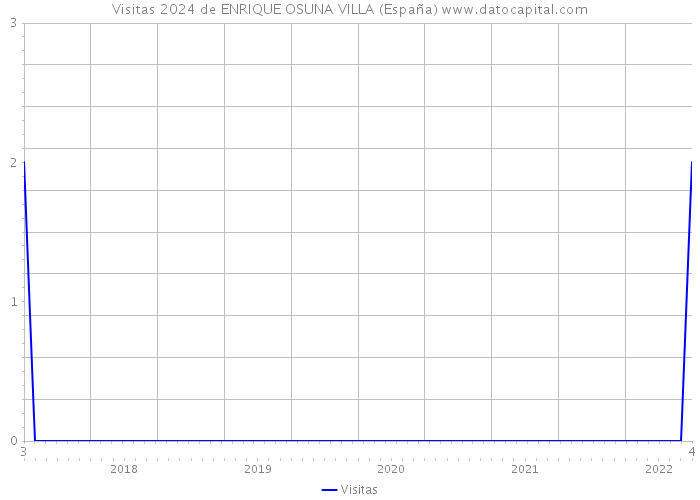 Visitas 2024 de ENRIQUE OSUNA VILLA (España) 