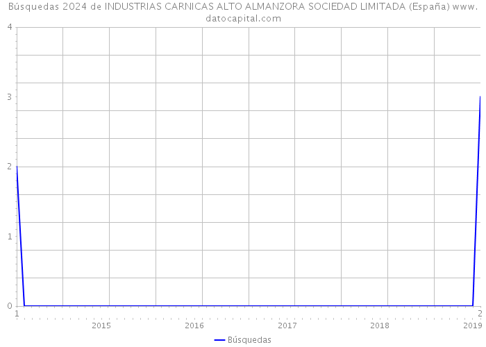 Búsquedas 2024 de INDUSTRIAS CARNICAS ALTO ALMANZORA SOCIEDAD LIMITADA (España) 