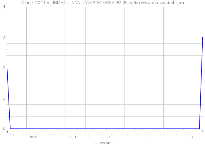 Visitas 2024 de INMACULADA NAVARRO MORALES (España) 