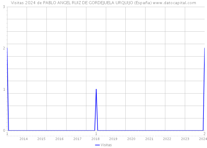 Visitas 2024 de PABLO ANGEL RUIZ DE GORDEJUELA URQUIJO (España) 