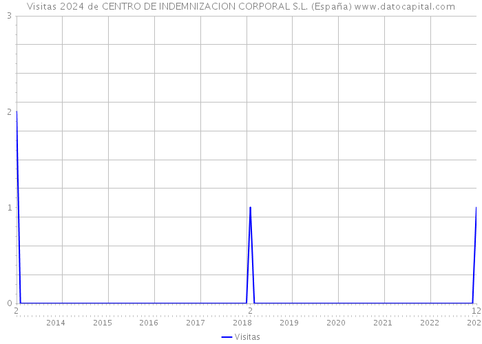 Visitas 2024 de CENTRO DE INDEMNIZACION CORPORAL S.L. (España) 