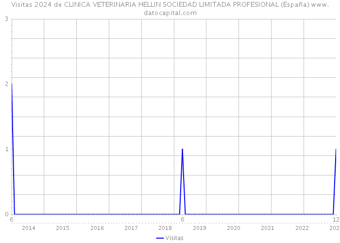 Visitas 2024 de CLINICA VETERINARIA HELLIN SOCIEDAD LIMITADA PROFESIONAL (España) 