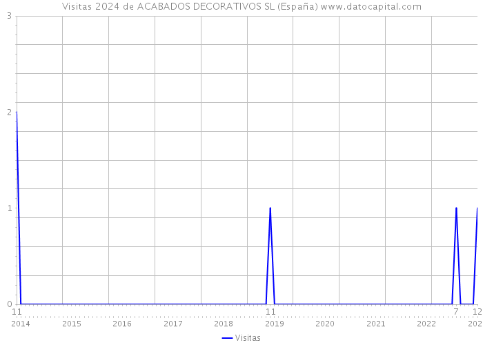Visitas 2024 de ACABADOS DECORATIVOS SL (España) 