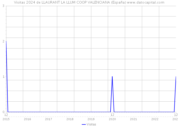 Visitas 2024 de LLAURANT LA LLUM COOP VALENCIANA (España) 