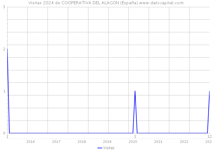 Visitas 2024 de COOPERATIVA DEL ALAGON (España) 