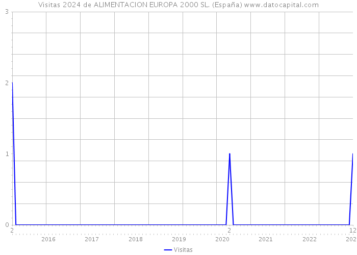 Visitas 2024 de ALIMENTACION EUROPA 2000 SL. (España) 