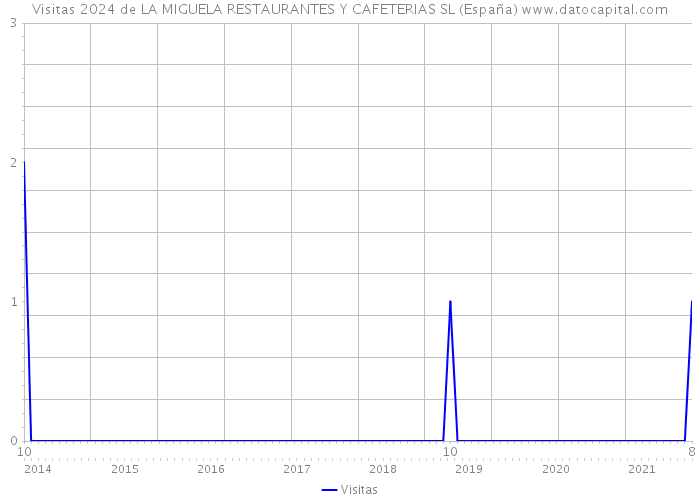 Visitas 2024 de LA MIGUELA RESTAURANTES Y CAFETERIAS SL (España) 