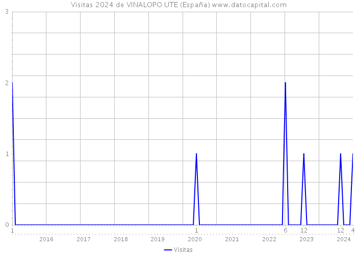 Visitas 2024 de VINALOPO UTE (España) 