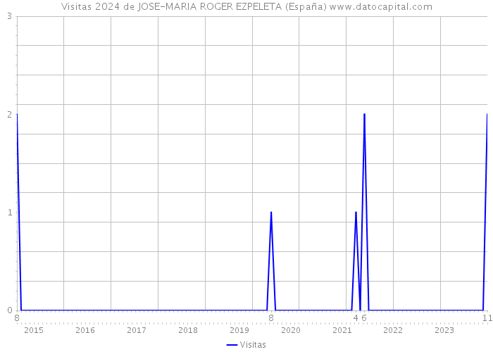 Visitas 2024 de JOSE-MARIA ROGER EZPELETA (España) 