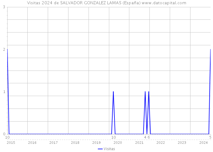 Visitas 2024 de SALVADOR GONZALEZ LAMAS (España) 