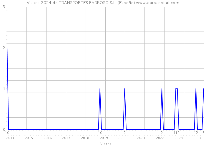 Visitas 2024 de TRANSPORTES BARROSO S.L. (España) 