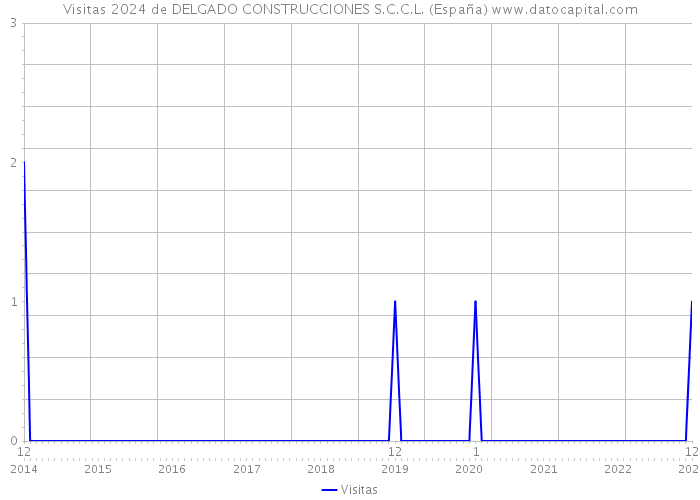 Visitas 2024 de DELGADO CONSTRUCCIONES S.C.C.L. (España) 