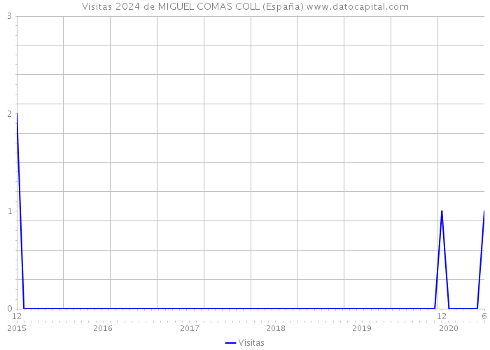 Visitas 2024 de MIGUEL COMAS COLL (España) 