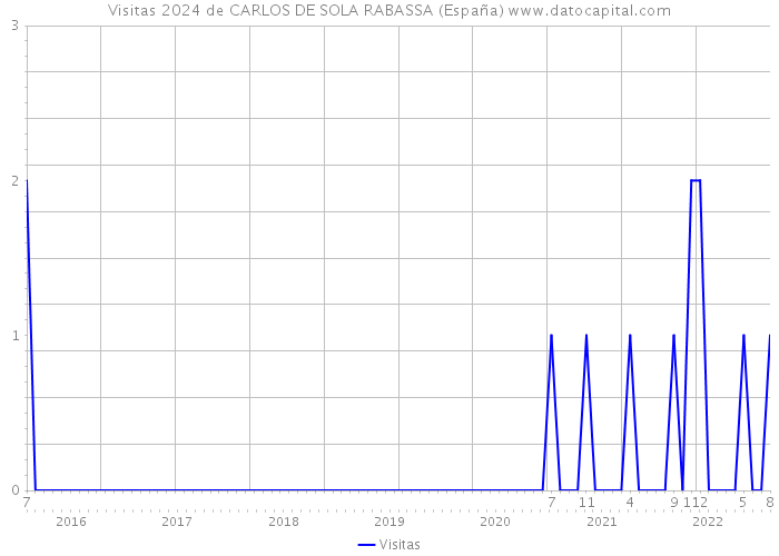 Visitas 2024 de CARLOS DE SOLA RABASSA (España) 