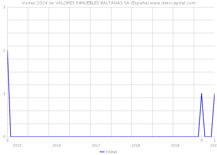Visitas 2024 de VALORES INMUEBLES BALTANAS SA (España) 