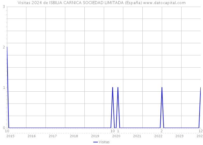 Visitas 2024 de ISBILIA CARNICA SOCIEDAD LIMITADA (España) 