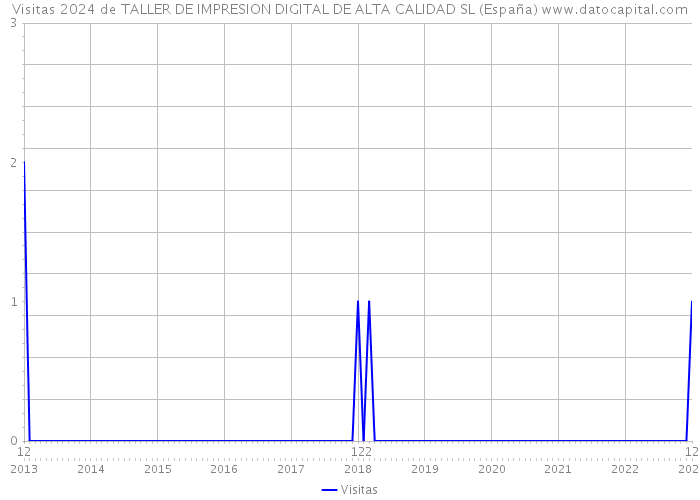 Visitas 2024 de TALLER DE IMPRESION DIGITAL DE ALTA CALIDAD SL (España) 