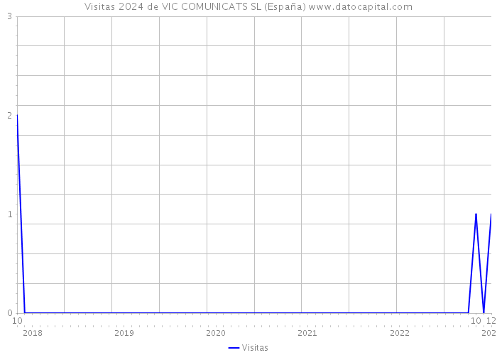 Visitas 2024 de VIC COMUNICATS SL (España) 