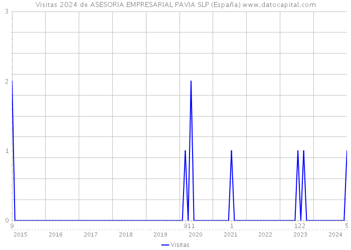 Visitas 2024 de ASESORIA EMPRESARIAL PAVIA SLP (España) 
