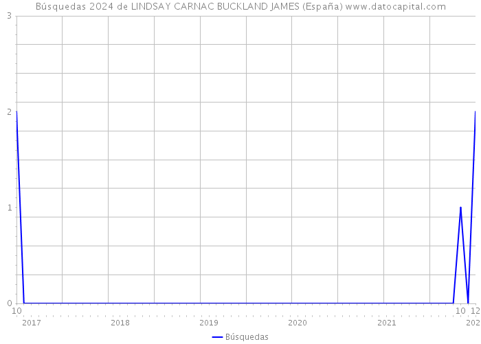 Búsquedas 2024 de LINDSAY CARNAC BUCKLAND JAMES (España) 
