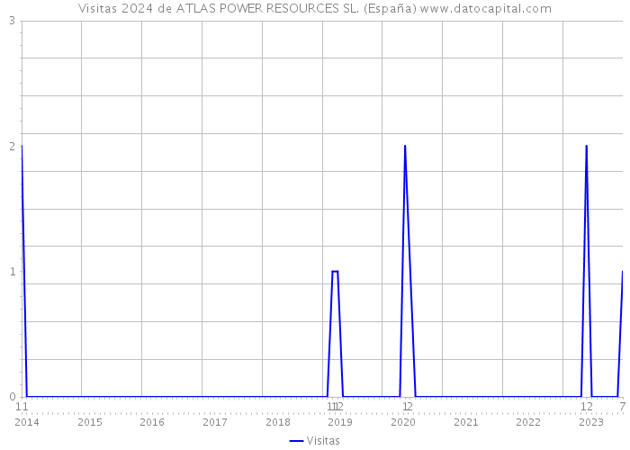 Visitas 2024 de ATLAS POWER RESOURCES SL. (España) 